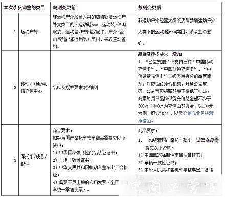 天貓軟件 寵物等類目規(guī)則調(diào)整說明-包含入駐 考核等標準